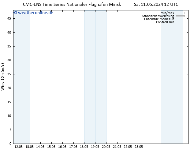 Bodenwind CMC TS So 19.05.2024 12 UTC