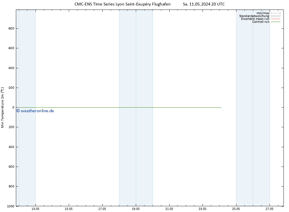 Tiefstwerte (2m) CMC TS Sa 11.05.2024 20 UTC