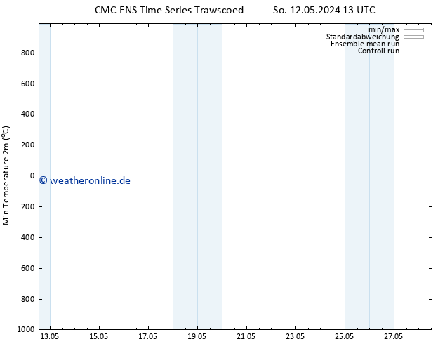 Tiefstwerte (2m) CMC TS Mo 20.05.2024 13 UTC