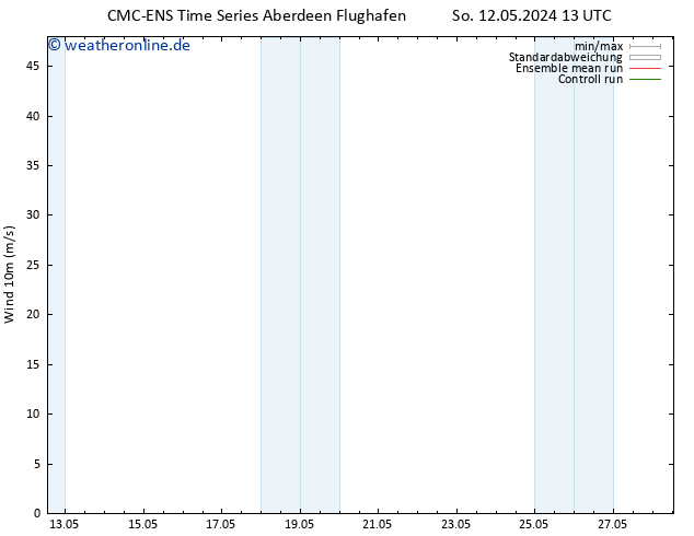 Bodenwind CMC TS Mo 13.05.2024 01 UTC