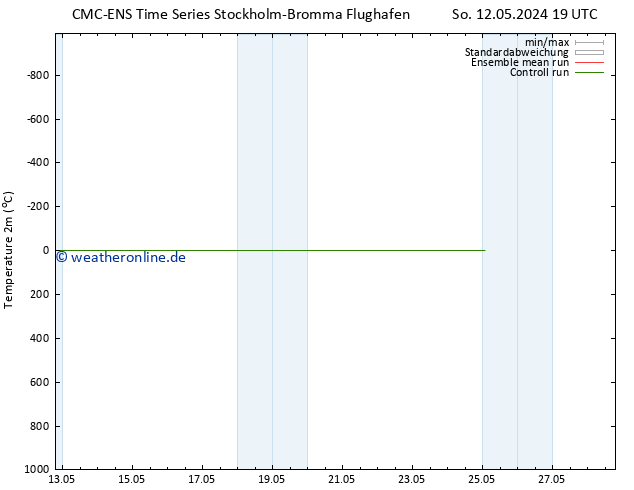 Temperaturkarte (2m) CMC TS Mo 20.05.2024 19 UTC