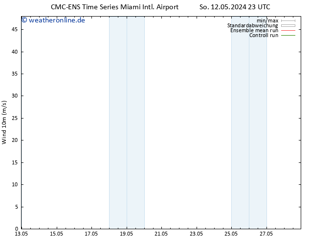 Bodenwind CMC TS Di 14.05.2024 17 UTC