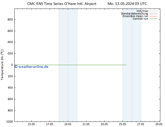 Temperaturkarte (2m) CMC TS Mo 13.05.2024 15 UTC