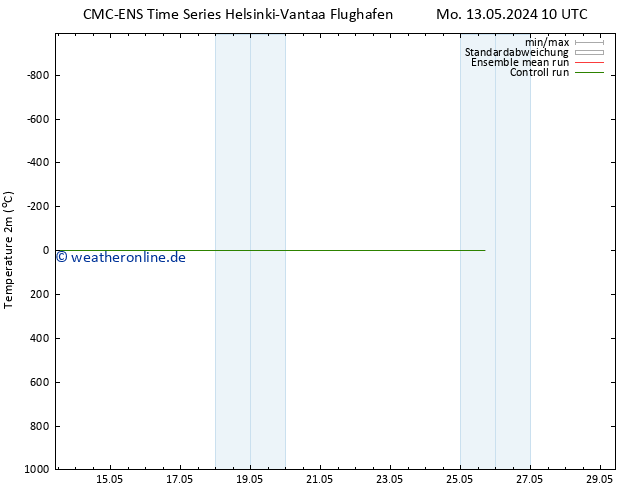 Temperaturkarte (2m) CMC TS Mo 13.05.2024 10 UTC
