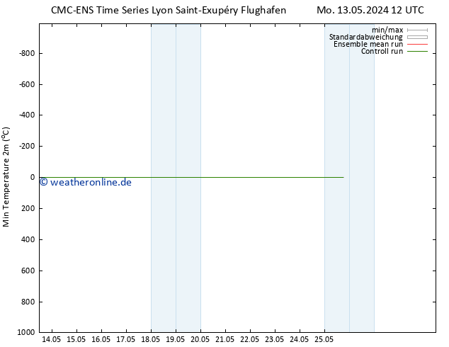 Tiefstwerte (2m) CMC TS Mo 13.05.2024 18 UTC