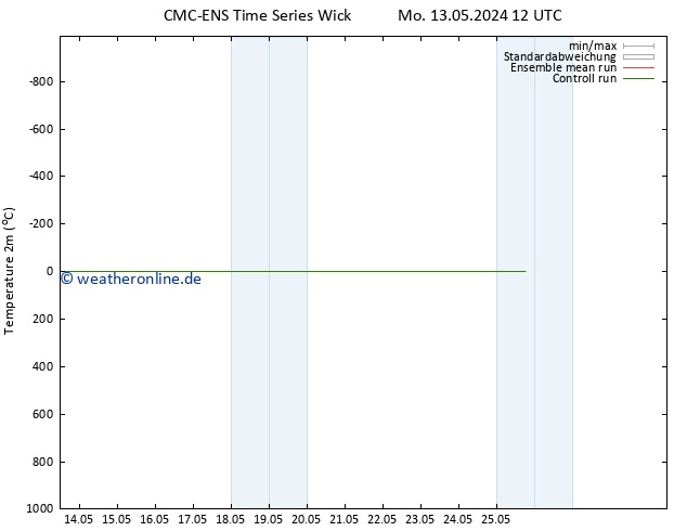 Temperaturkarte (2m) CMC TS Mo 13.05.2024 12 UTC