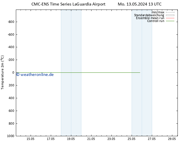 Temperaturkarte (2m) CMC TS Mo 13.05.2024 13 UTC