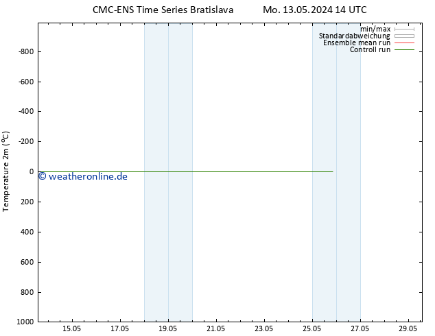 Temperaturkarte (2m) CMC TS Mo 13.05.2024 20 UTC