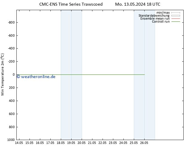 Tiefstwerte (2m) CMC TS So 26.05.2024 00 UTC