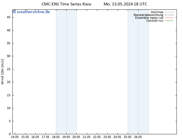 Bodenwind CMC TS Di 14.05.2024 12 UTC