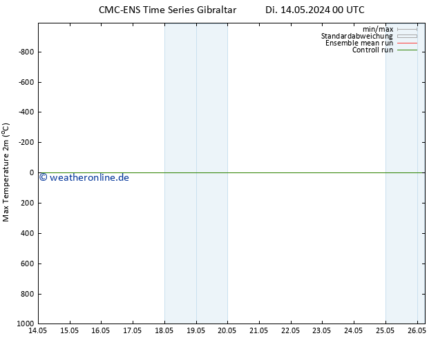 Höchstwerte (2m) CMC TS Di 14.05.2024 12 UTC