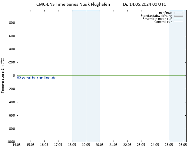 Temperaturkarte (2m) CMC TS Sa 18.05.2024 18 UTC