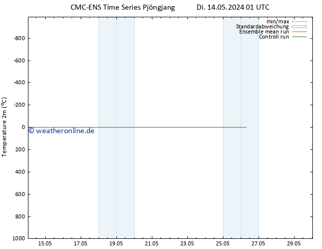 Temperaturkarte (2m) CMC TS Di 14.05.2024 07 UTC
