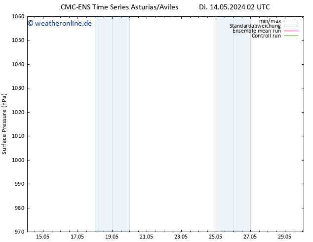 Bodendruck CMC TS Di 14.05.2024 14 UTC