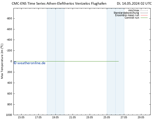 Höchstwerte (2m) CMC TS Fr 24.05.2024 08 UTC