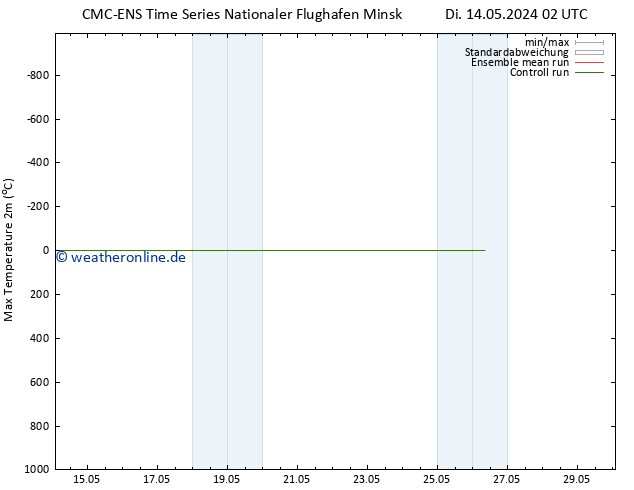Höchstwerte (2m) CMC TS Di 14.05.2024 02 UTC