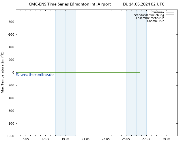 Höchstwerte (2m) CMC TS Di 21.05.2024 14 UTC