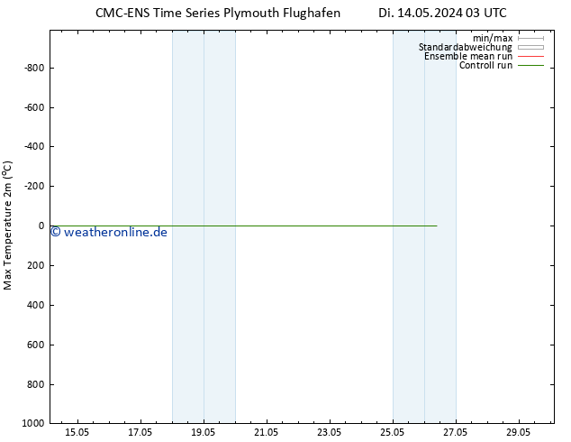 Höchstwerte (2m) CMC TS Di 14.05.2024 09 UTC