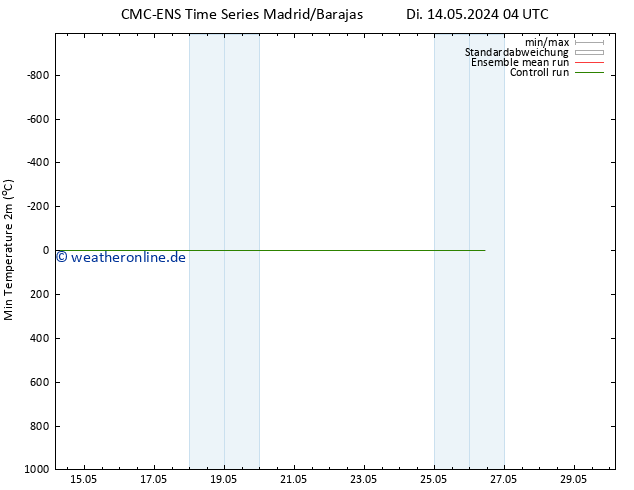Tiefstwerte (2m) CMC TS Di 14.05.2024 10 UTC