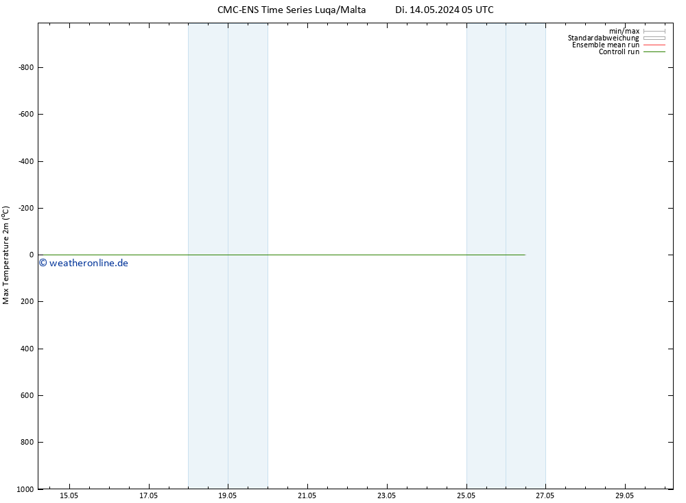 Höchstwerte (2m) CMC TS Fr 17.05.2024 17 UTC