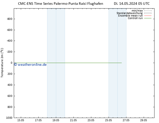Temperaturkarte (2m) CMC TS Mi 15.05.2024 11 UTC