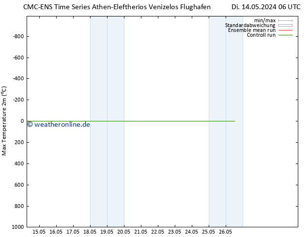 Höchstwerte (2m) CMC TS Di 14.05.2024 06 UTC