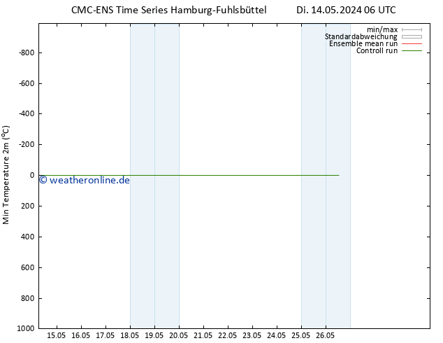 Tiefstwerte (2m) CMC TS Fr 17.05.2024 06 UTC