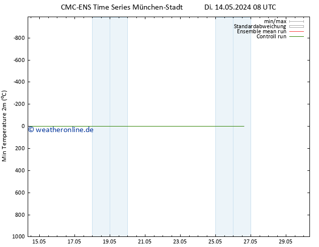 Tiefstwerte (2m) CMC TS So 19.05.2024 20 UTC