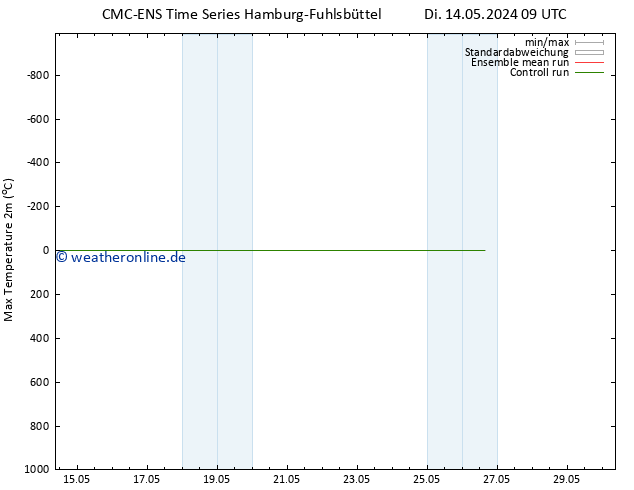 Höchstwerte (2m) CMC TS Fr 24.05.2024 09 UTC