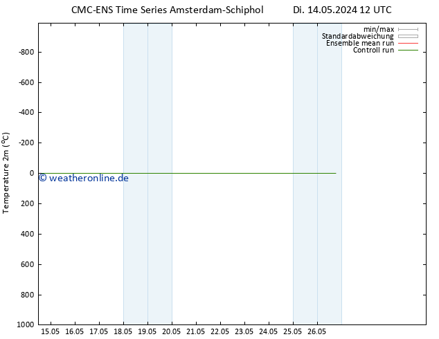 Temperaturkarte (2m) CMC TS Di 14.05.2024 18 UTC
