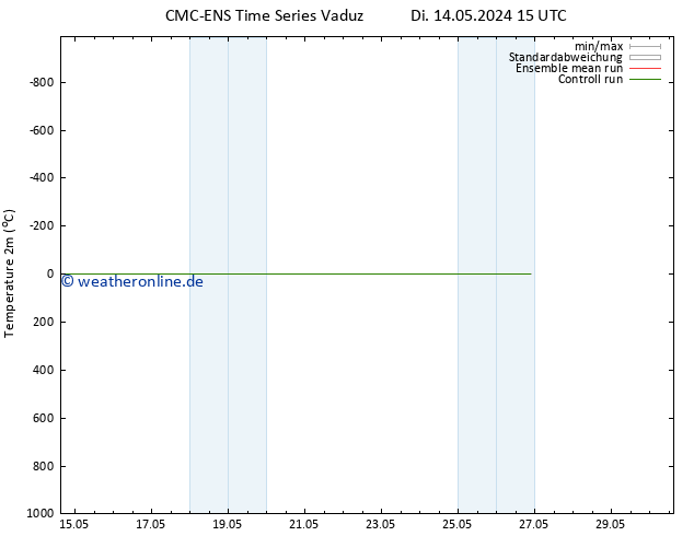 Temperaturkarte (2m) CMC TS Di 14.05.2024 15 UTC