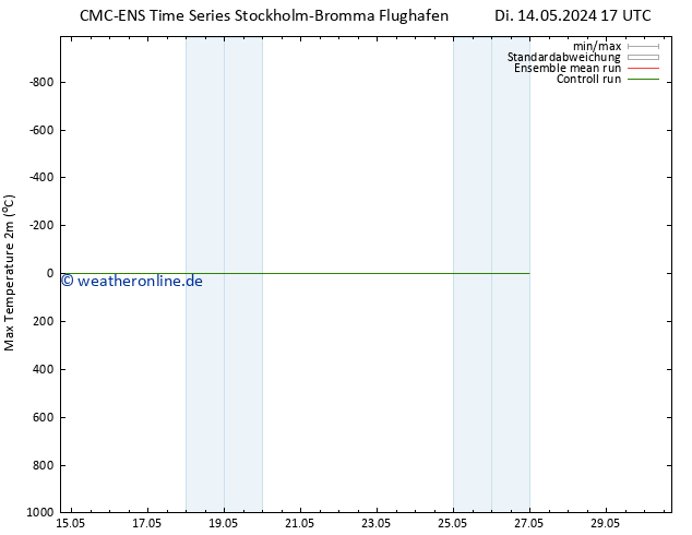 Höchstwerte (2m) CMC TS So 26.05.2024 23 UTC