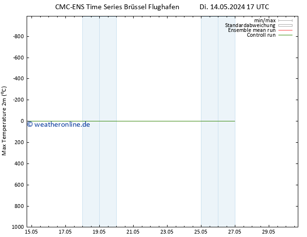 Höchstwerte (2m) CMC TS Mi 15.05.2024 17 UTC