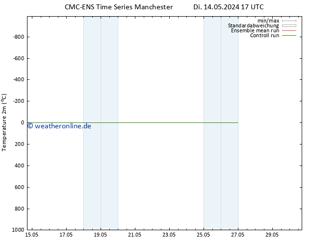 Temperaturkarte (2m) CMC TS Do 16.05.2024 11 UTC