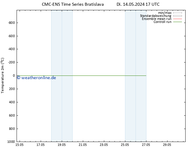 Temperaturkarte (2m) CMC TS Di 14.05.2024 23 UTC
