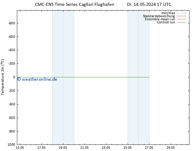 Temperaturkarte (2m) CMC TS Di 14.05.2024 17 UTC