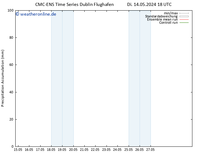 Nied. akkumuliert CMC TS Di 14.05.2024 18 UTC