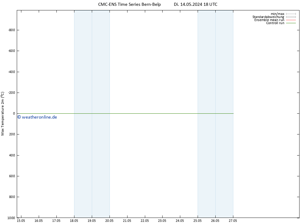 Höchstwerte (2m) CMC TS Di 14.05.2024 18 UTC