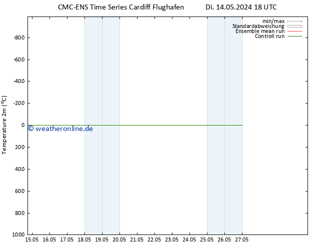 Temperaturkarte (2m) CMC TS Di 14.05.2024 18 UTC