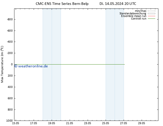 Höchstwerte (2m) CMC TS Do 16.05.2024 08 UTC