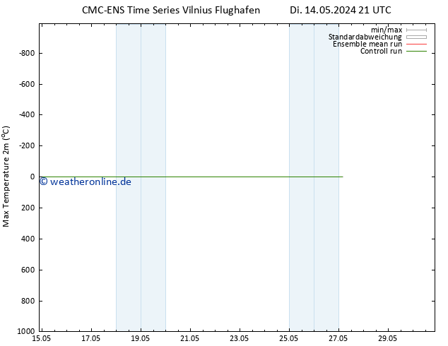 Höchstwerte (2m) CMC TS Mi 22.05.2024 09 UTC