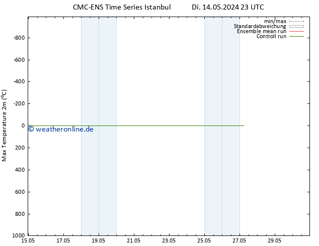 Höchstwerte (2m) CMC TS Mi 15.05.2024 05 UTC