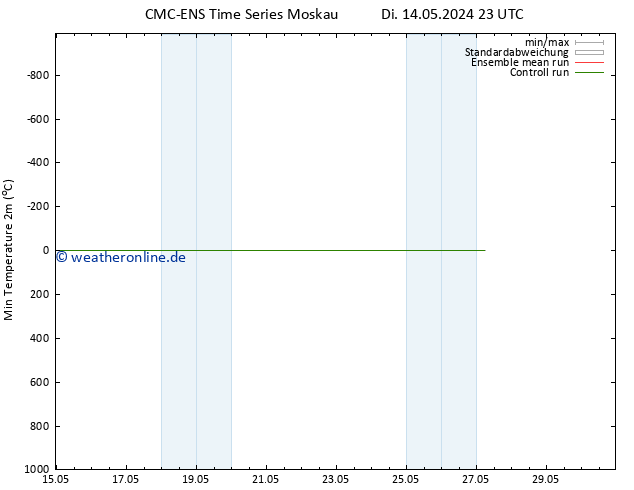 Tiefstwerte (2m) CMC TS Sa 18.05.2024 23 UTC