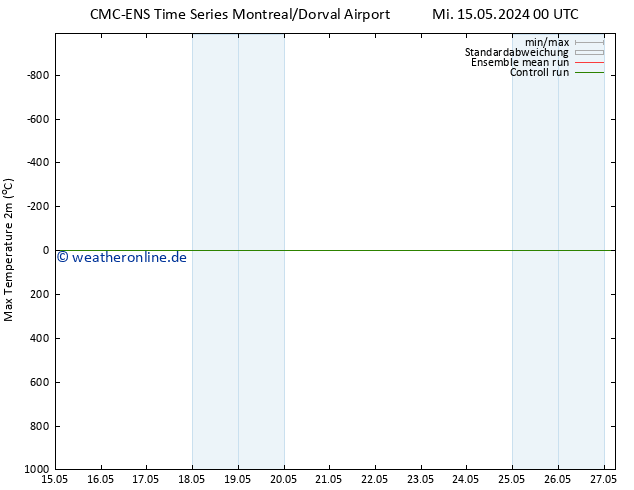 Höchstwerte (2m) CMC TS Mo 27.05.2024 06 UTC