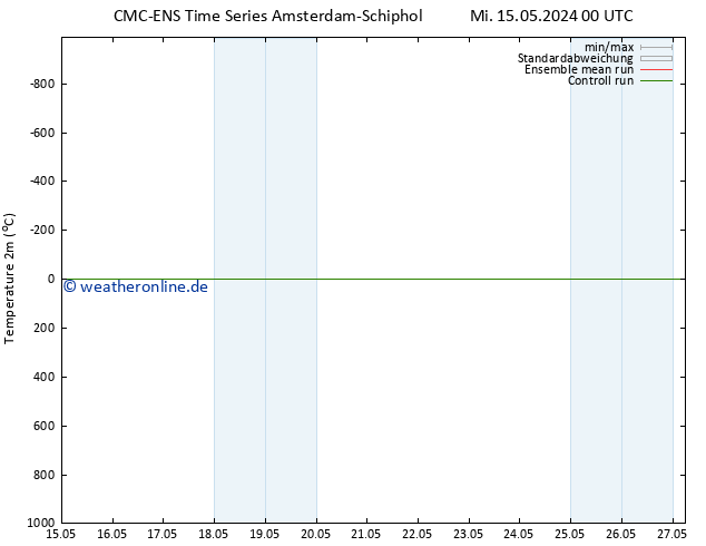 Temperaturkarte (2m) CMC TS Sa 25.05.2024 00 UTC
