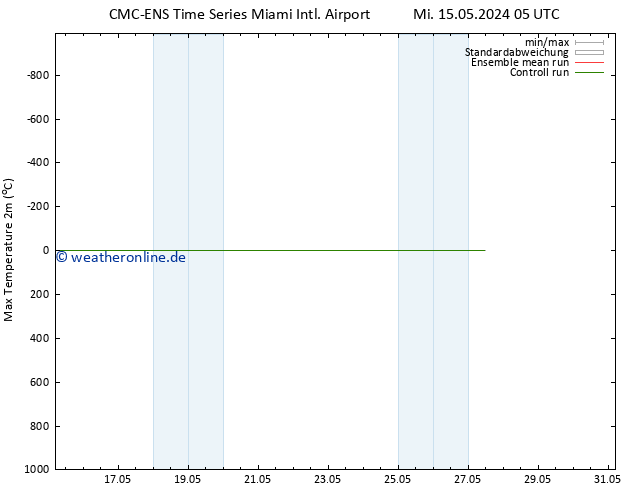 Höchstwerte (2m) CMC TS Sa 18.05.2024 05 UTC