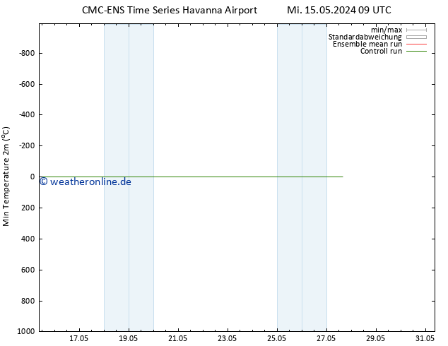Tiefstwerte (2m) CMC TS Do 23.05.2024 09 UTC