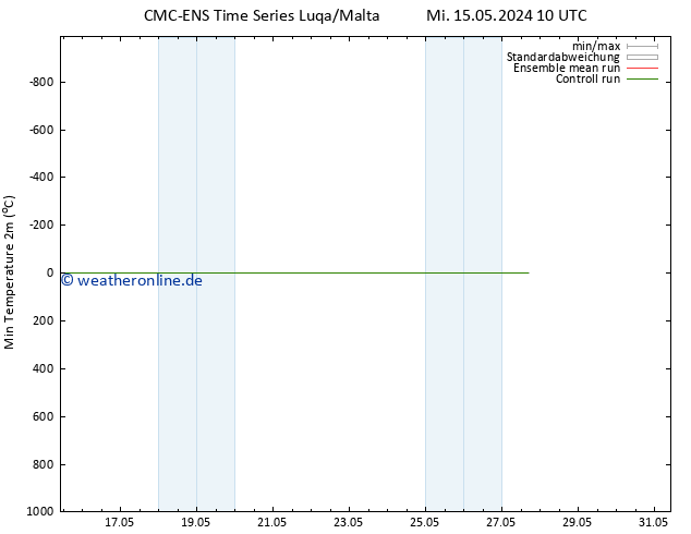 Tiefstwerte (2m) CMC TS Do 16.05.2024 10 UTC