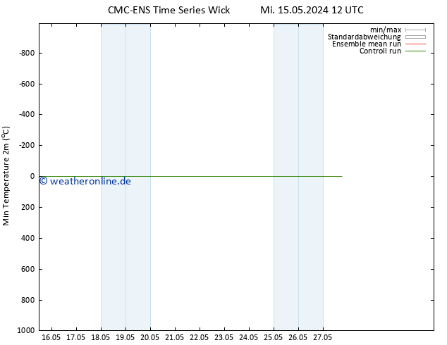 Tiefstwerte (2m) CMC TS Mi 15.05.2024 12 UTC