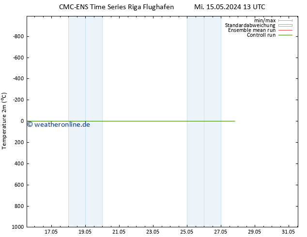 Temperaturkarte (2m) CMC TS Sa 25.05.2024 13 UTC
